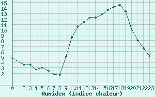 Courbe de l'humidex pour Hohrod (68)