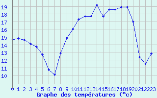 Courbe de tempratures pour Troyes (10)