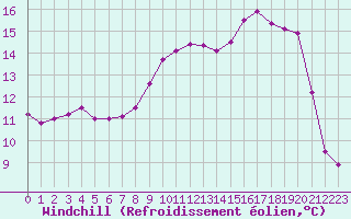 Courbe du refroidissement olien pour Deauville (14)