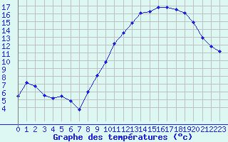 Courbe de tempratures pour Brigueuil (16)