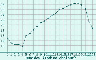 Courbe de l'humidex pour Reims-Prunay (51)