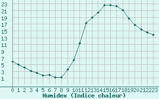 Courbe de l'humidex pour Samatan (32)