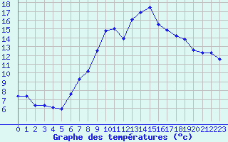 Courbe de tempratures pour Calvi (2B)