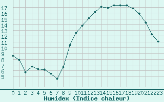 Courbe de l'humidex pour Saint-Nazaire (44)