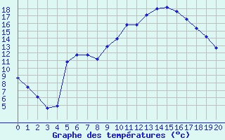 Courbe de tempratures pour La Beaume (05)