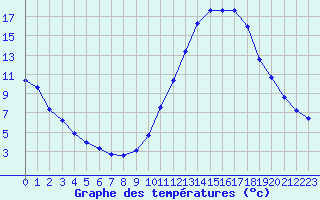 Courbe de tempratures pour Castellbell i el Vilar (Esp)