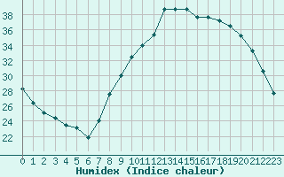 Courbe de l'humidex pour Strasbourg (67)