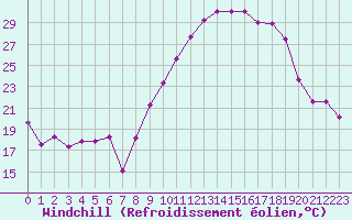 Courbe du refroidissement olien pour Nmes - Garons (30)