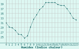 Courbe de l'humidex pour Le Luc - Cannet des Maures (83)