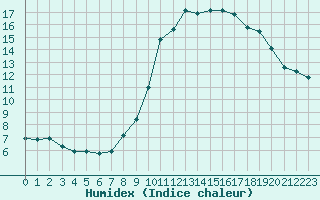 Courbe de l'humidex pour Dounoux (88)