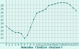 Courbe de l'humidex pour Cognac (16)