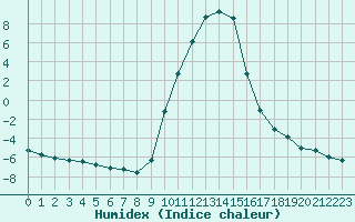 Courbe de l'humidex pour Selonnet (04)