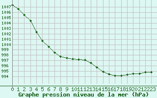 Courbe de la pression atmosphrique pour Chteaudun (28)