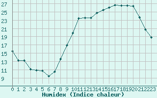 Courbe de l'humidex pour Muret (31)