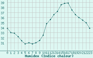 Courbe de l'humidex pour Carcassonne (11)