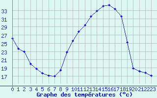 Courbe de tempratures pour Sisteron (04)