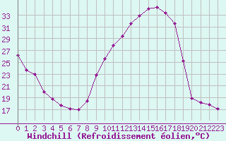 Courbe du refroidissement olien pour Sisteron (04)