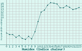 Courbe de l'humidex pour Istres (13)