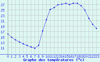 Courbe de tempratures pour Gouzon (23)