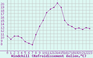 Courbe du refroidissement olien pour La Beaume (05)
