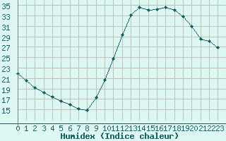 Courbe de l'humidex pour Millau (12)