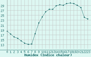 Courbe de l'humidex pour Bergerac (24)