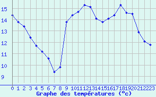 Courbe de tempratures pour Laqueuille (63)