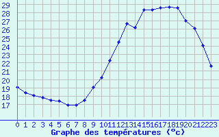 Courbe de tempratures pour Champagne-sur-Seine (77)