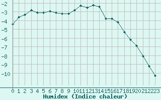 Courbe de l'humidex pour Lans-en-Vercors (38)