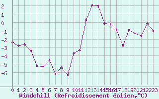 Courbe du refroidissement olien pour Grimentz (Sw)
