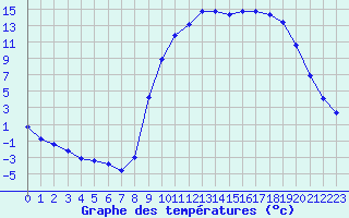 Courbe de tempratures pour Lans-en-Vercors (38)