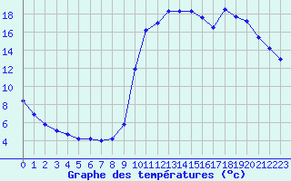 Courbe de tempratures pour Kernascleden (56)