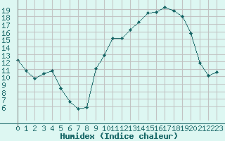 Courbe de l'humidex pour Lussat (23)