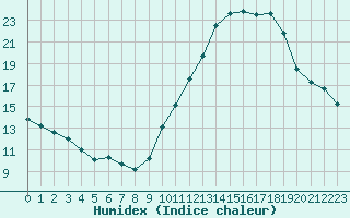 Courbe de l'humidex pour Abbeville (80)