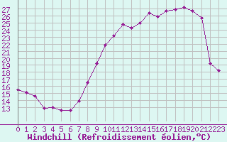 Courbe du refroidissement olien pour Luxeuil (70)