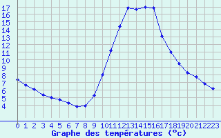 Courbe de tempratures pour Le Vigan (30)