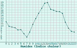 Courbe de l'humidex pour Bziers Cap d'Agde (34)