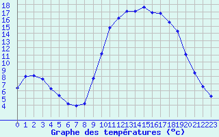 Courbe de tempratures pour Trgueux (22)