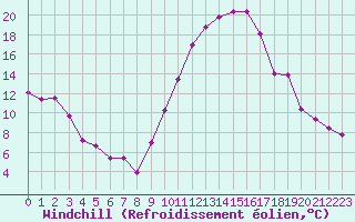 Courbe du refroidissement olien pour Saint-Nazaire-d