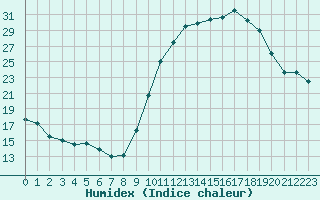 Courbe de l'humidex pour Eygliers (05)