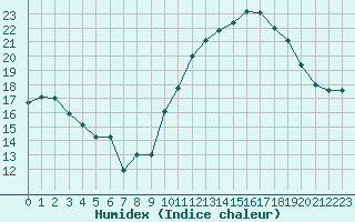 Courbe de l'humidex pour Saint-Quentin (02)