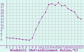 Courbe du refroidissement olien pour Caen (14)