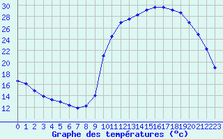 Courbe de tempratures pour La Javie (04)