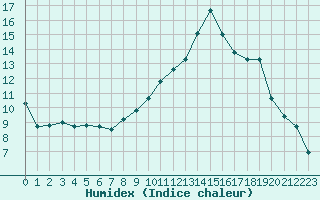 Courbe de l'humidex pour Plussin (42)