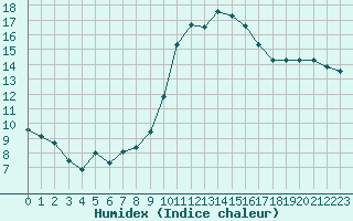 Courbe de l'humidex pour Six-Fours (83)