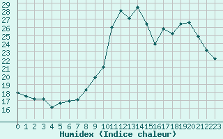 Courbe de l'humidex pour Aubenas - Lanas (07)