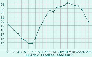 Courbe de l'humidex pour Roissy (95)