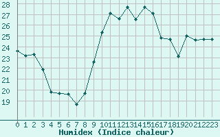 Courbe de l'humidex pour Cap Pertusato (2A)