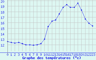 Courbe de tempratures pour Blus (40)