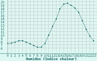 Courbe de l'humidex pour Potes / Torre del Infantado (Esp)